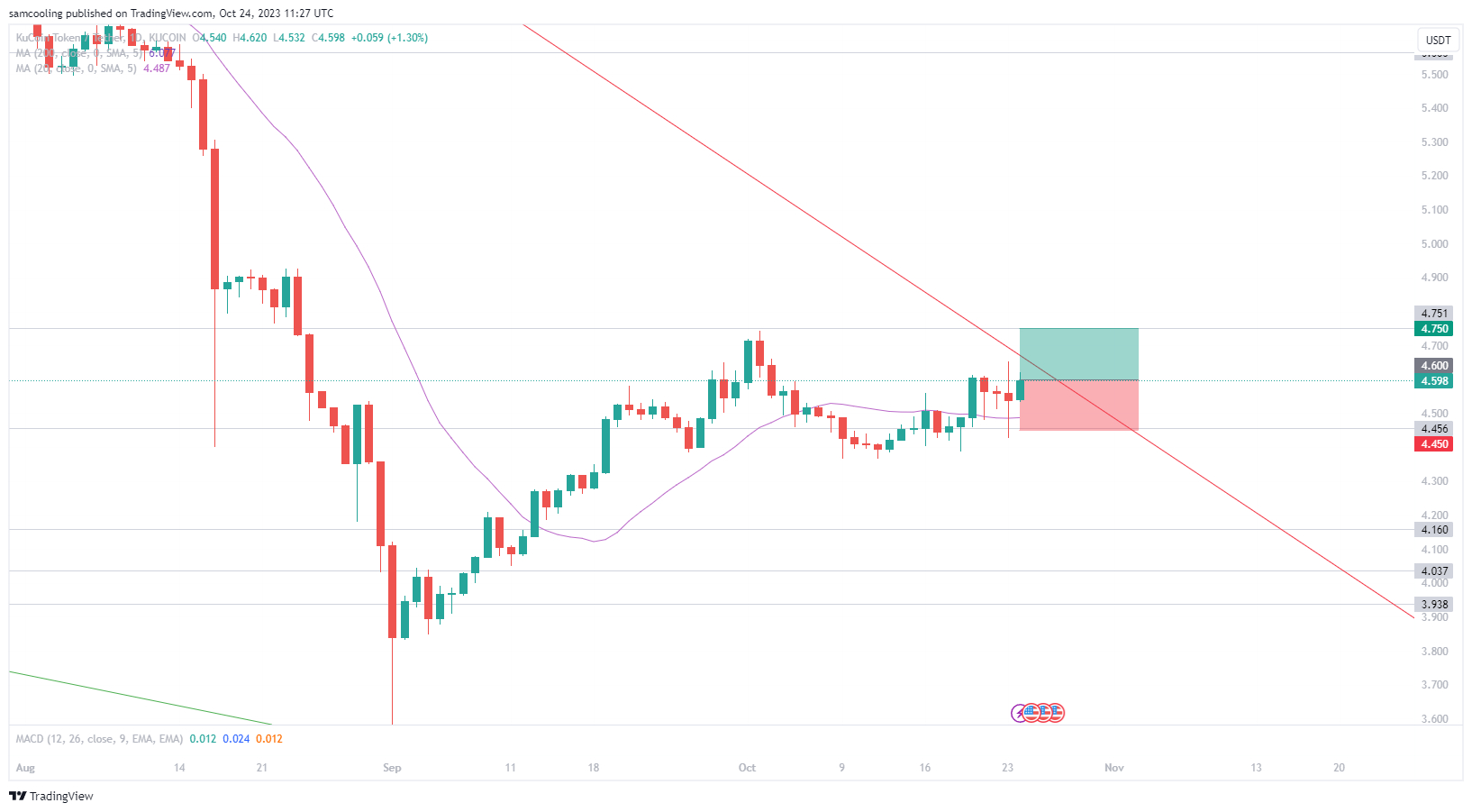 KCS突然下跌1.5%,要归零了吗?插图2 KCS突然下跌1.5%,要归零了吗?
