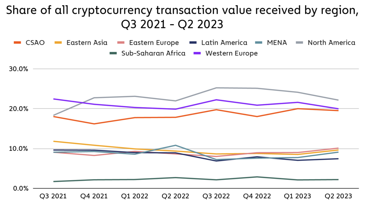 ChainAnalysis报告显示北美主导全球加密货币使用插图 ChainAnalysis报告显示北美主导全球加密货币使用
