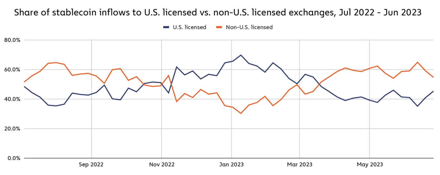 ChainAnalysis报告显示北美主导全球加密货币使用插图1 ChainAnalysis报告显示北美主导全球加密货币使用