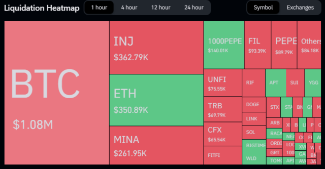 比特币价格飙升24小时内引发4亿美元清算