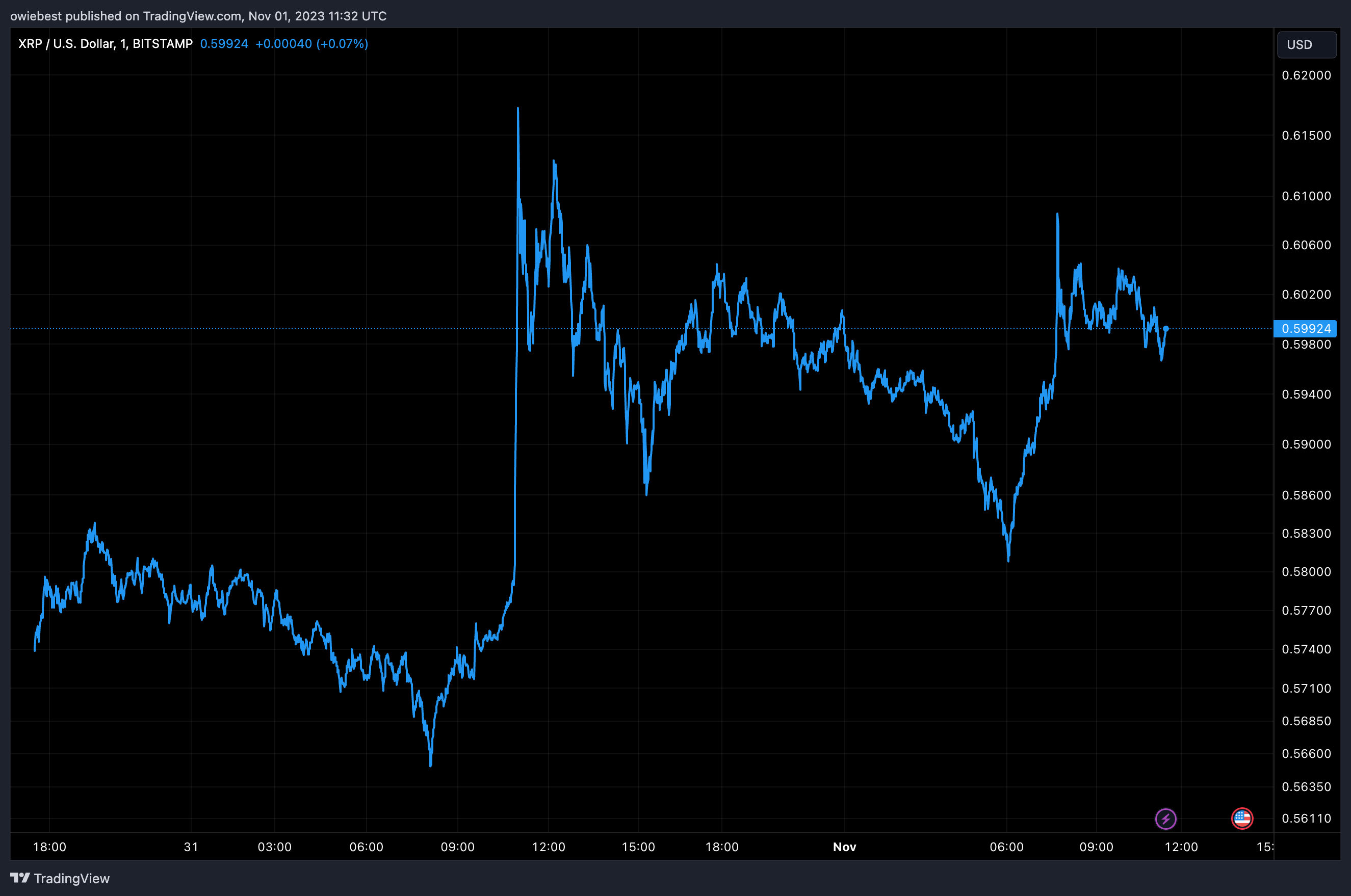 历史数据显示XRP是11月份最值得投资的十大加密货币插图1 历史数据显示XRP是11月份最值得投资的十大加密货币