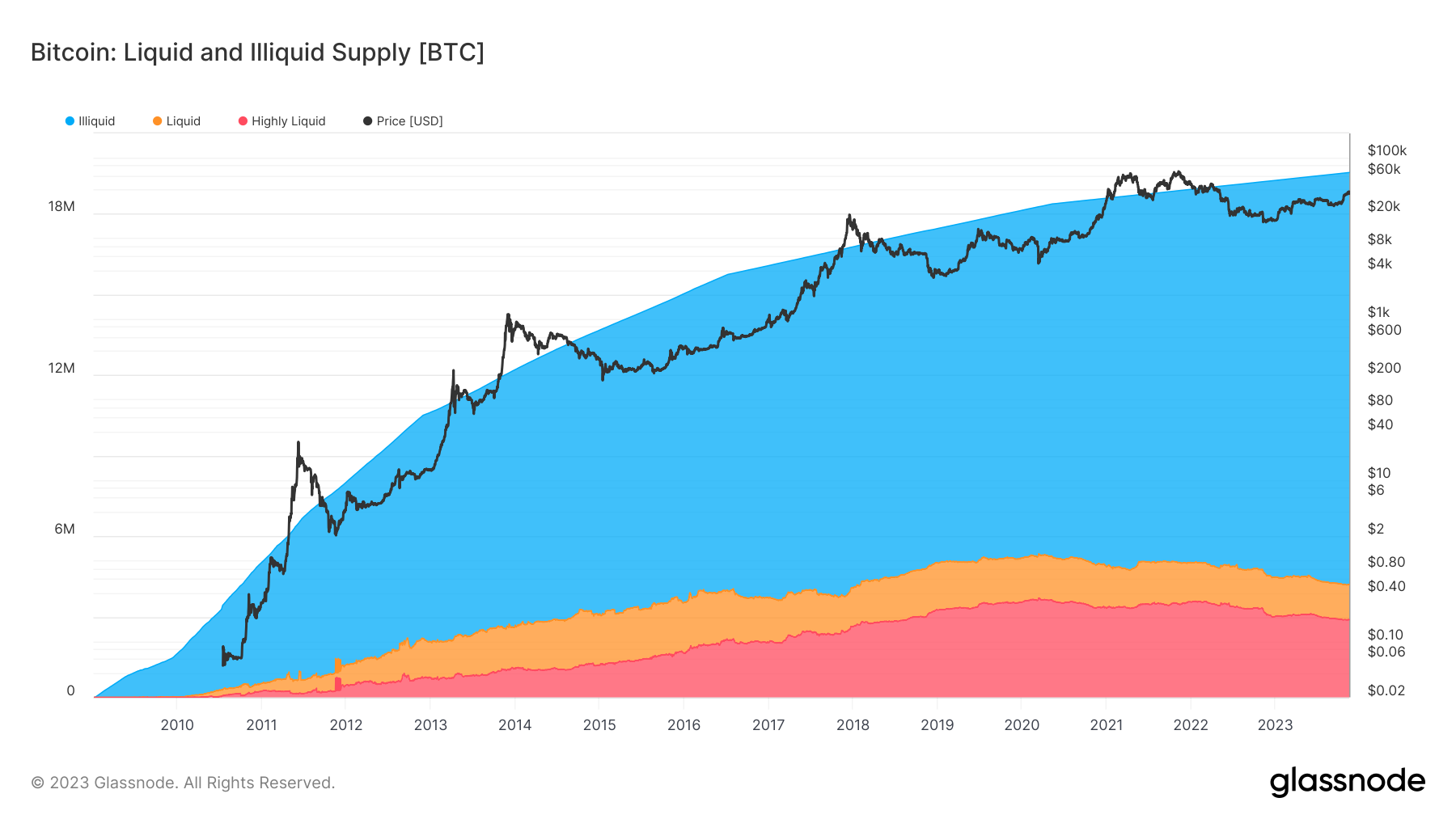 持有量超过交易量,比特币流动性跌至十年低点插图 持有量超过交易量,比特币流动性跌至十年低点