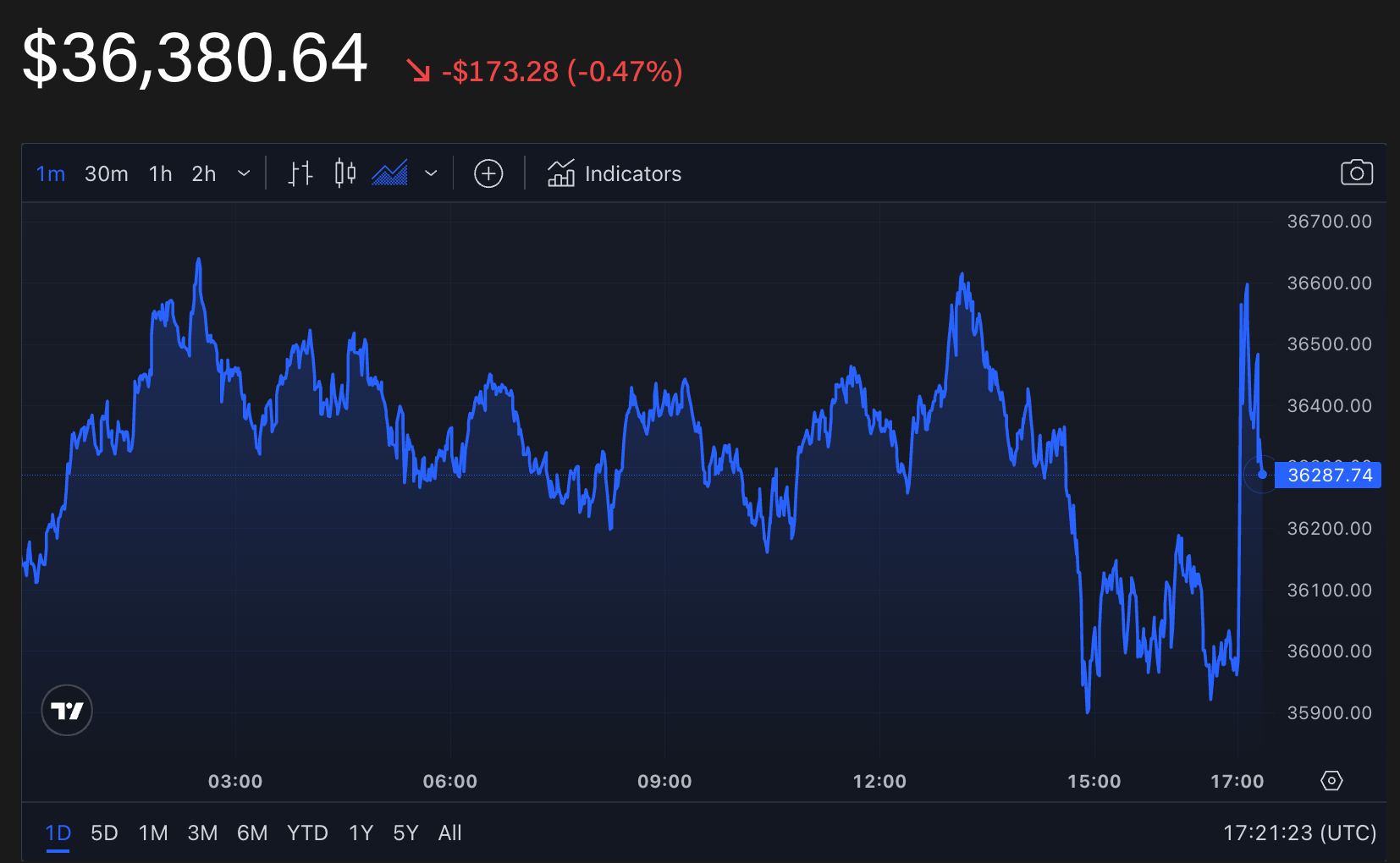 据称SEC正在就现货ETF与交易所进行接触,比特币飙升800美元插图 据称SEC正在就现货ETF与交易所进行接触,比特币飙升800美元