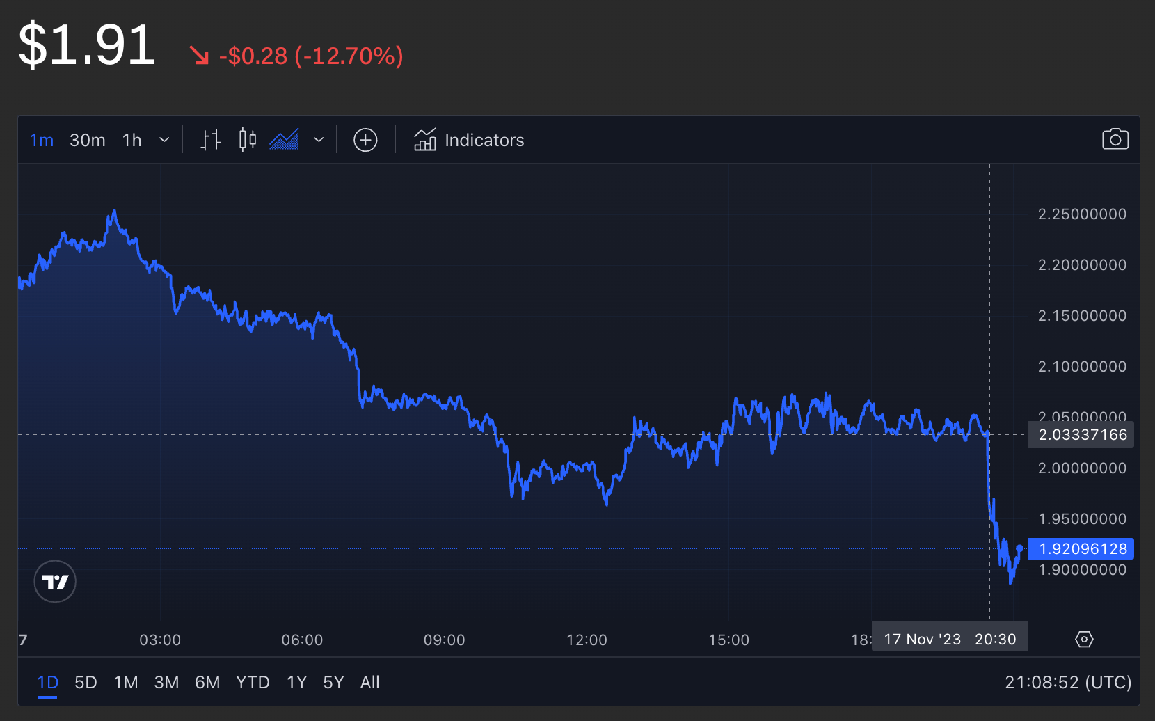 Sam Altman卸任OpenAI首席执行官后,WLD价格下跌6%插图 Sam Altman卸任OpenAI首席执行官后,WLD价格下跌6%