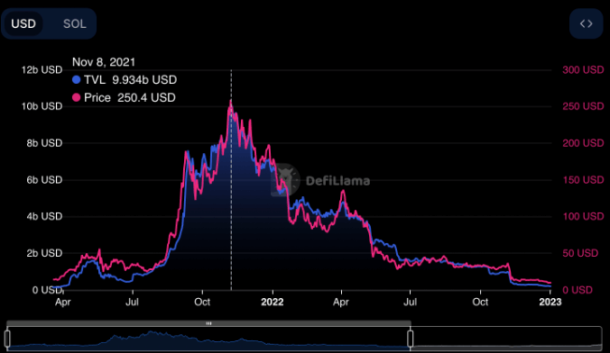 我们即将迎来Solana DeFi的爆发期吗？