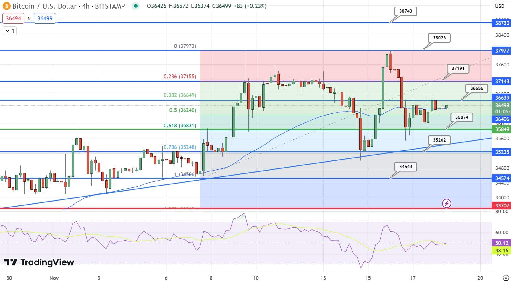 比特币跌破36,500美元,下一个支撑位是多少?插图 比特币跌破36,500美元,下一个支撑位是多少?