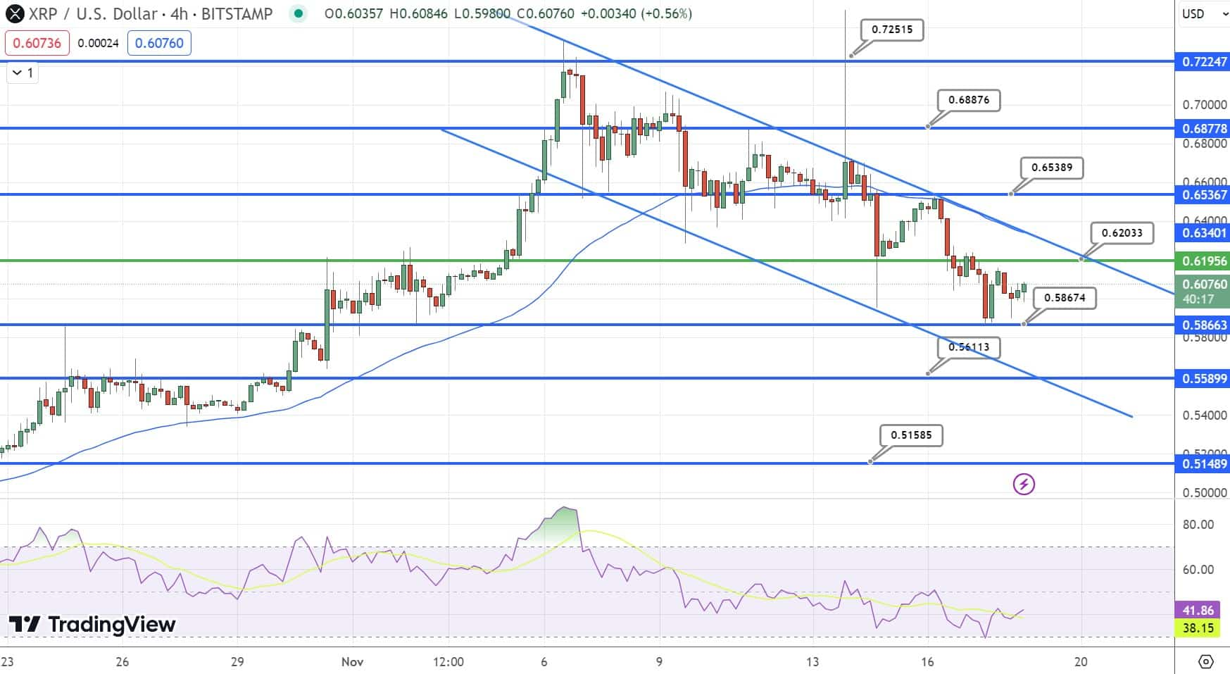 XRP下跌4%至0.60美元,反弹即将到来吗?插图 XRP下跌4%至0.60美元,反弹即将到来吗?
