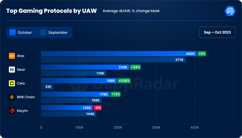 根据DappRadar的数据,区块链游戏行业日均活跃钱包数量激增至超过1,000,000个插图1 根据DappRadar的数据,区块链游戏行业日均活跃钱包数量激增至超过1,000,000个