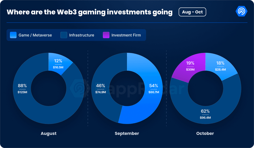 根据DappRadar的数据,区块链游戏行业日均活跃钱包数量激增至超过1,000,000个插图2 根据DappRadar的数据,区块链游戏行业日均活跃钱包数量激增至超过1,000,000个