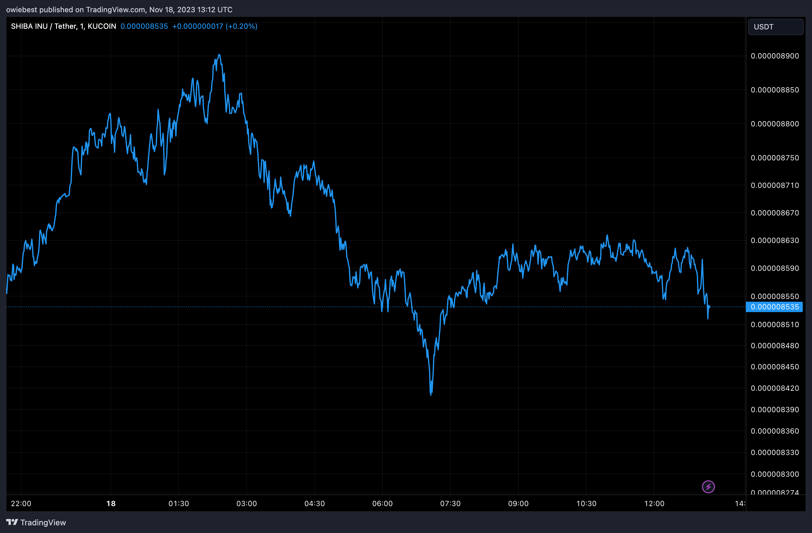 Shibarium跻身NOWNodes平台上活跃网络前五名