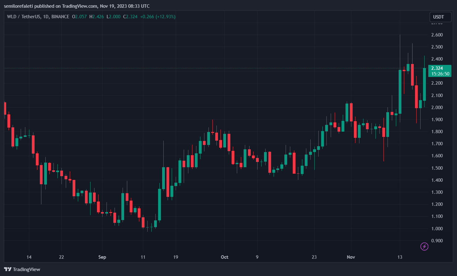 Worldcoin(WLD)从价格暴跌中复苏插图 Worldcoin(WLD)从价格暴跌中复苏