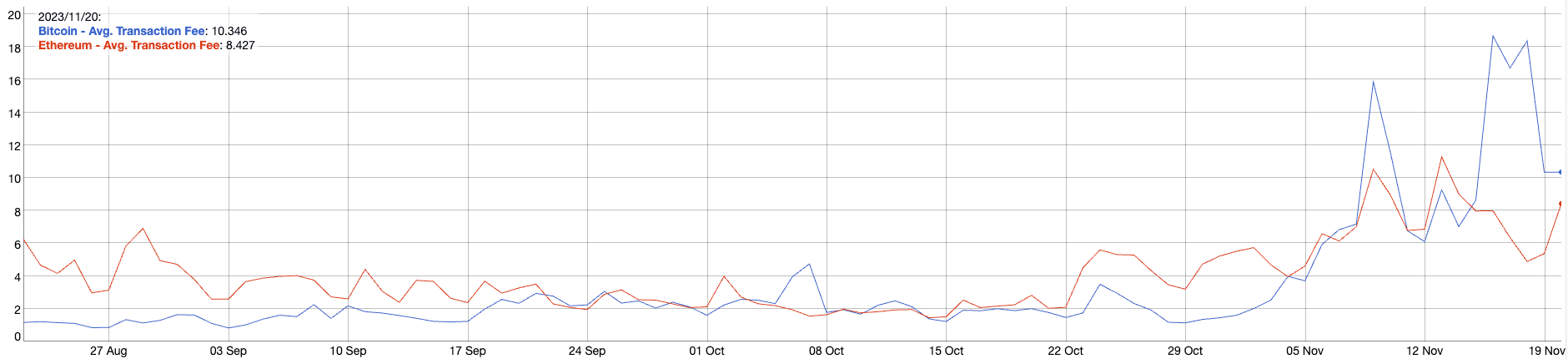 Ordinals再次炒作导致比特币交易费用超过以太坊插图 Ordinals再次炒作导致比特币交易费用超过以太坊