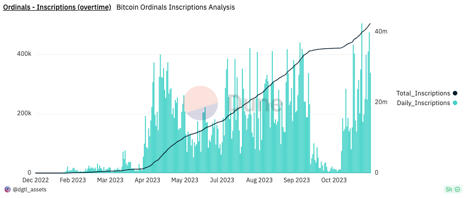 Ordinals再次炒作导致比特币交易费用超过以太坊插图1 Ordinals再次炒作导致比特币交易费用超过以太坊