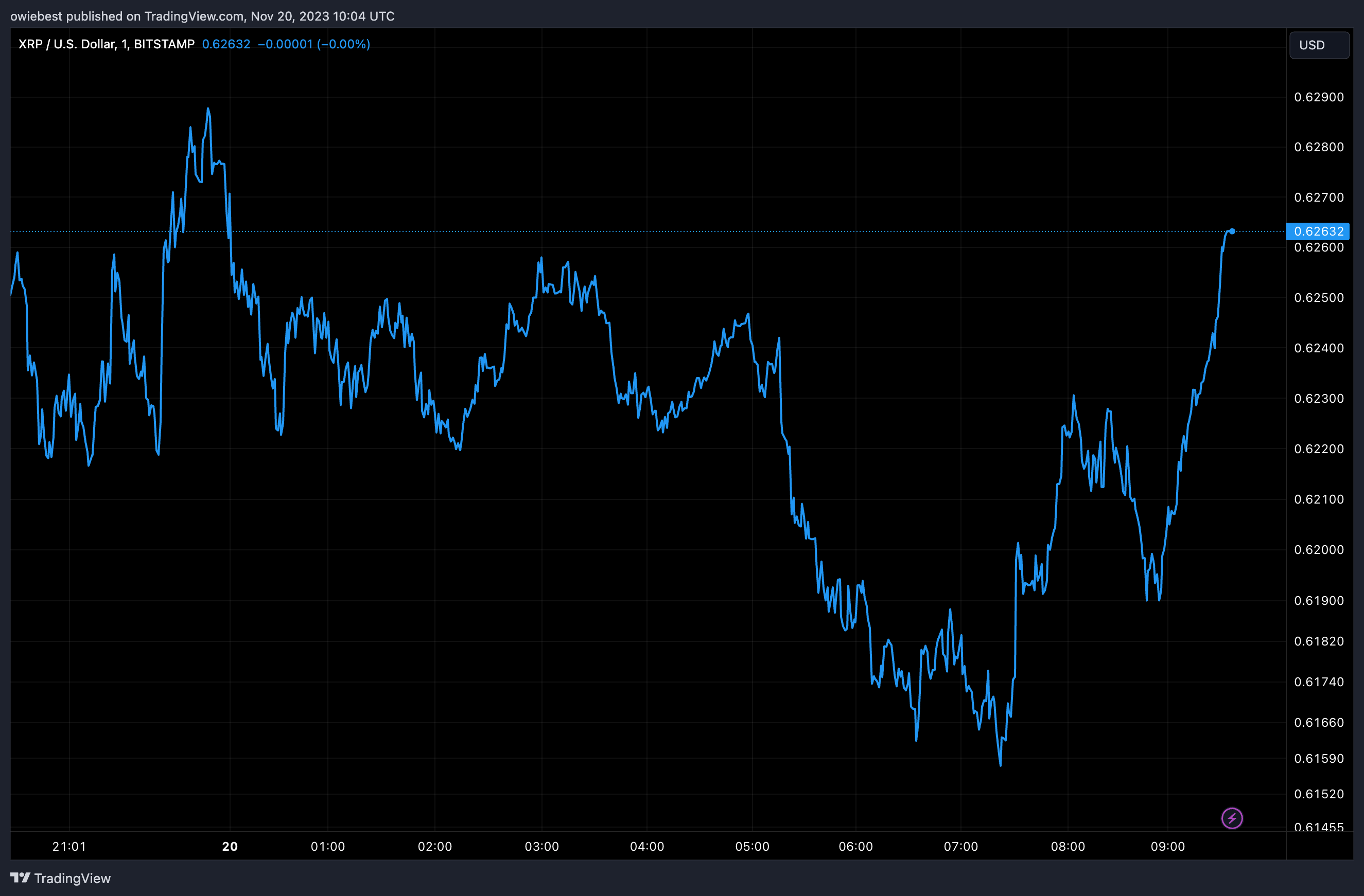 将推动XRP价格升至10美元的关键事件