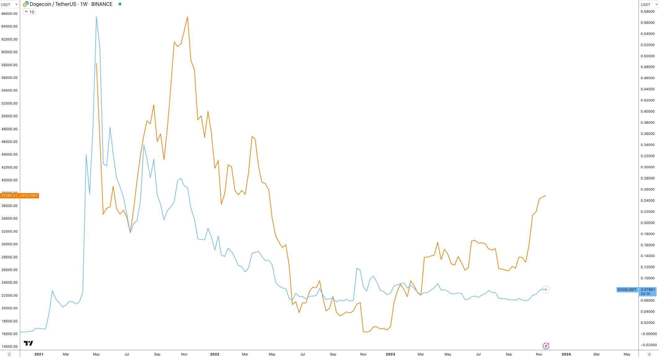 为什么加密货币交易者再次关注狗狗币DOGE?插图 为什么加密货币交易者再次关注狗狗币DOGE?