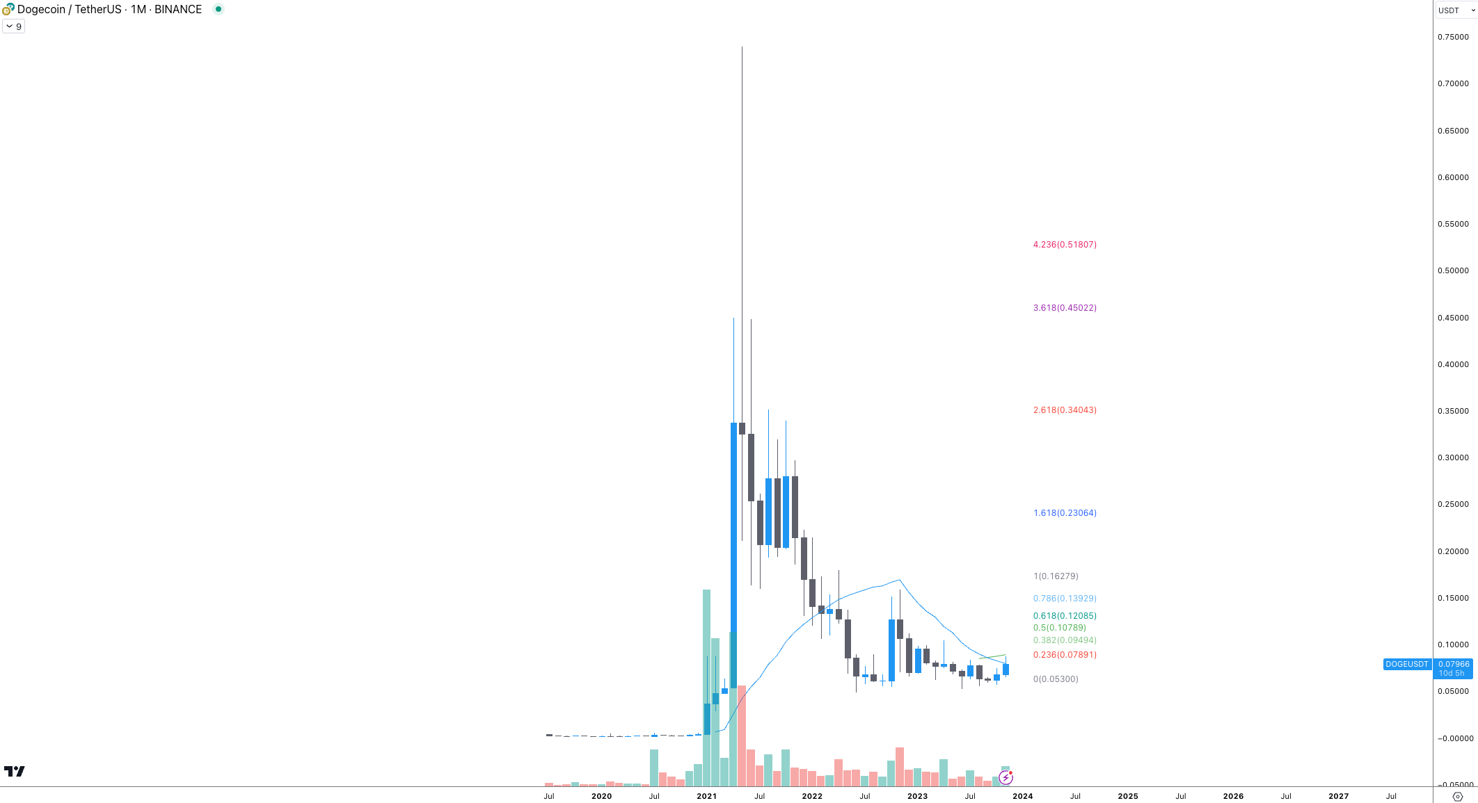 为什么加密货币交易者再次关注狗狗币DOGE?插图1 为什么加密货币交易者再次关注狗狗币DOGE?