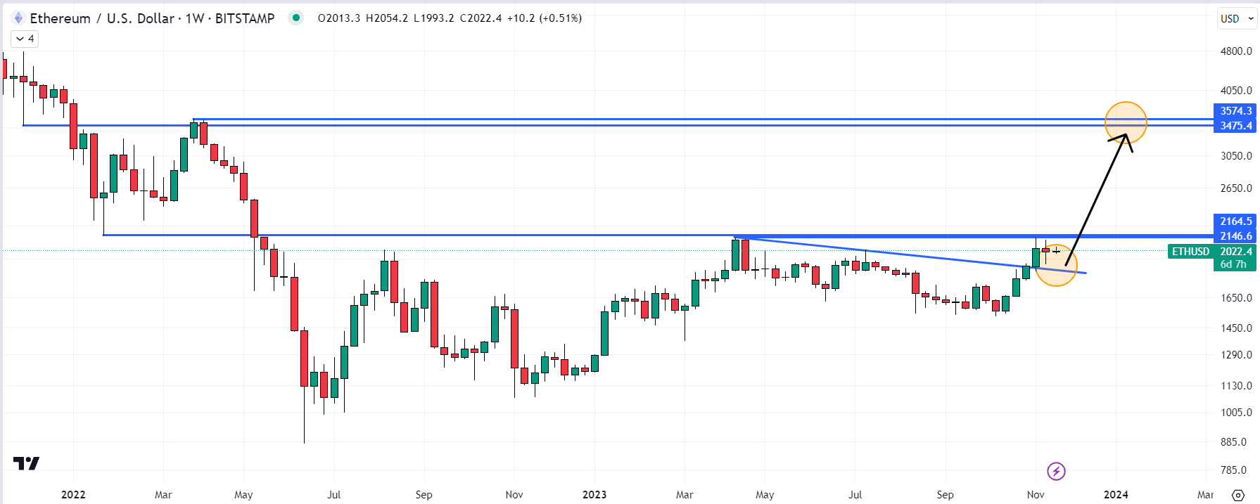 以太坊行情预测:以太坊突破2000美元阻力位插图 以太坊行情预测:以太坊突破2000美元阻力位