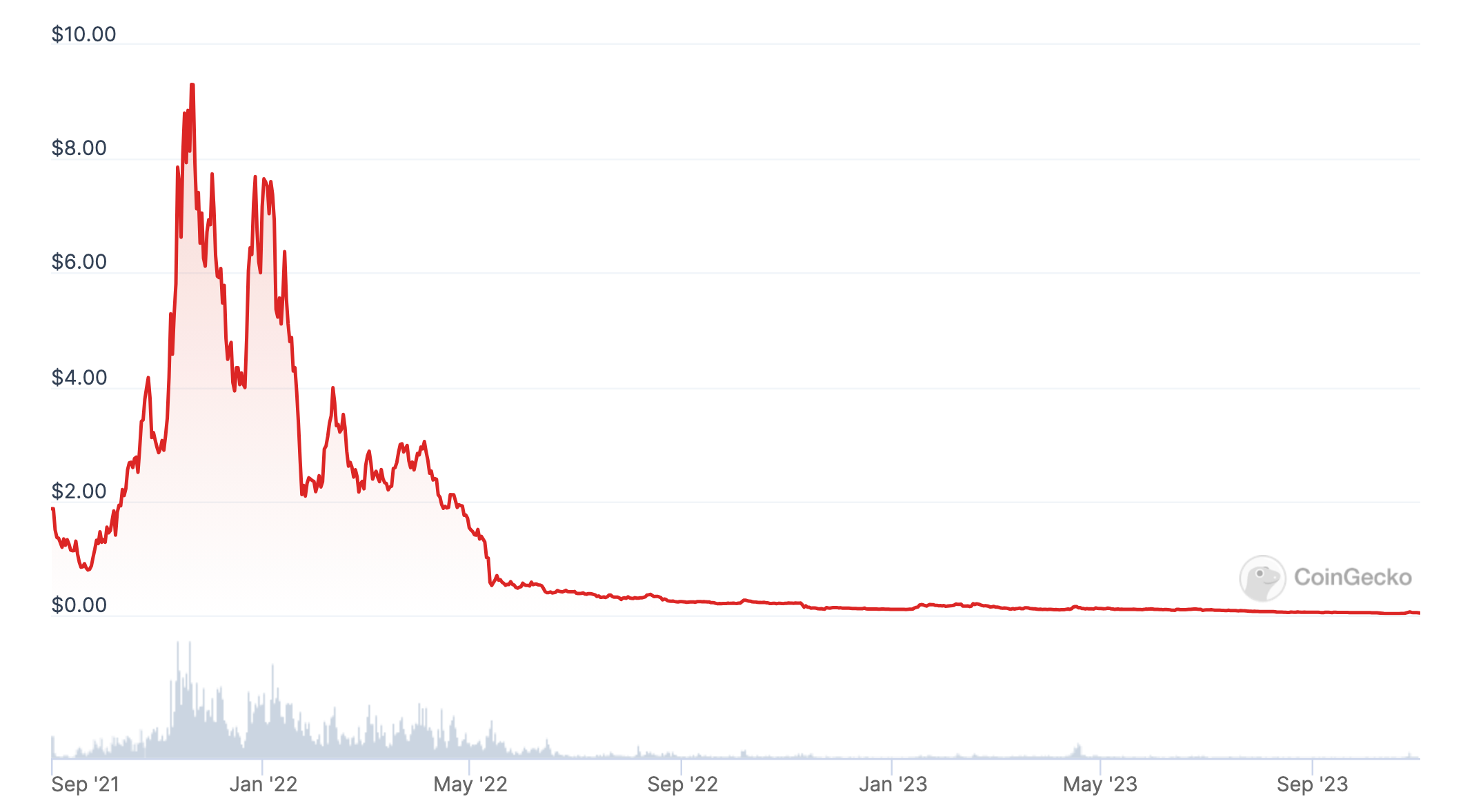 Coinbase支持的Qredo计划缩短至六个月,再次裁员50%插图 Coinbase支持的Qredo计划缩短至六个月,再次裁员50%