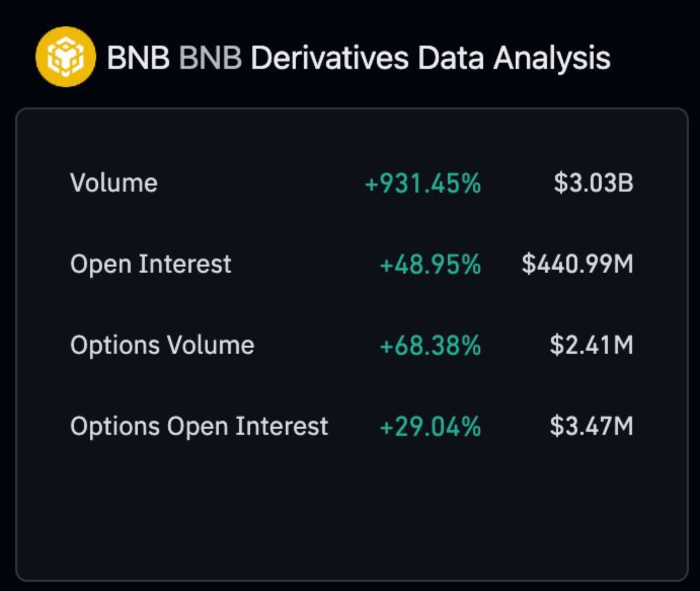 在司法部与币安达成和解的消息传出后,BNB行情先涨后跌插图 在司法部与币安达成和解的消息传出后,BNB行情先涨后跌