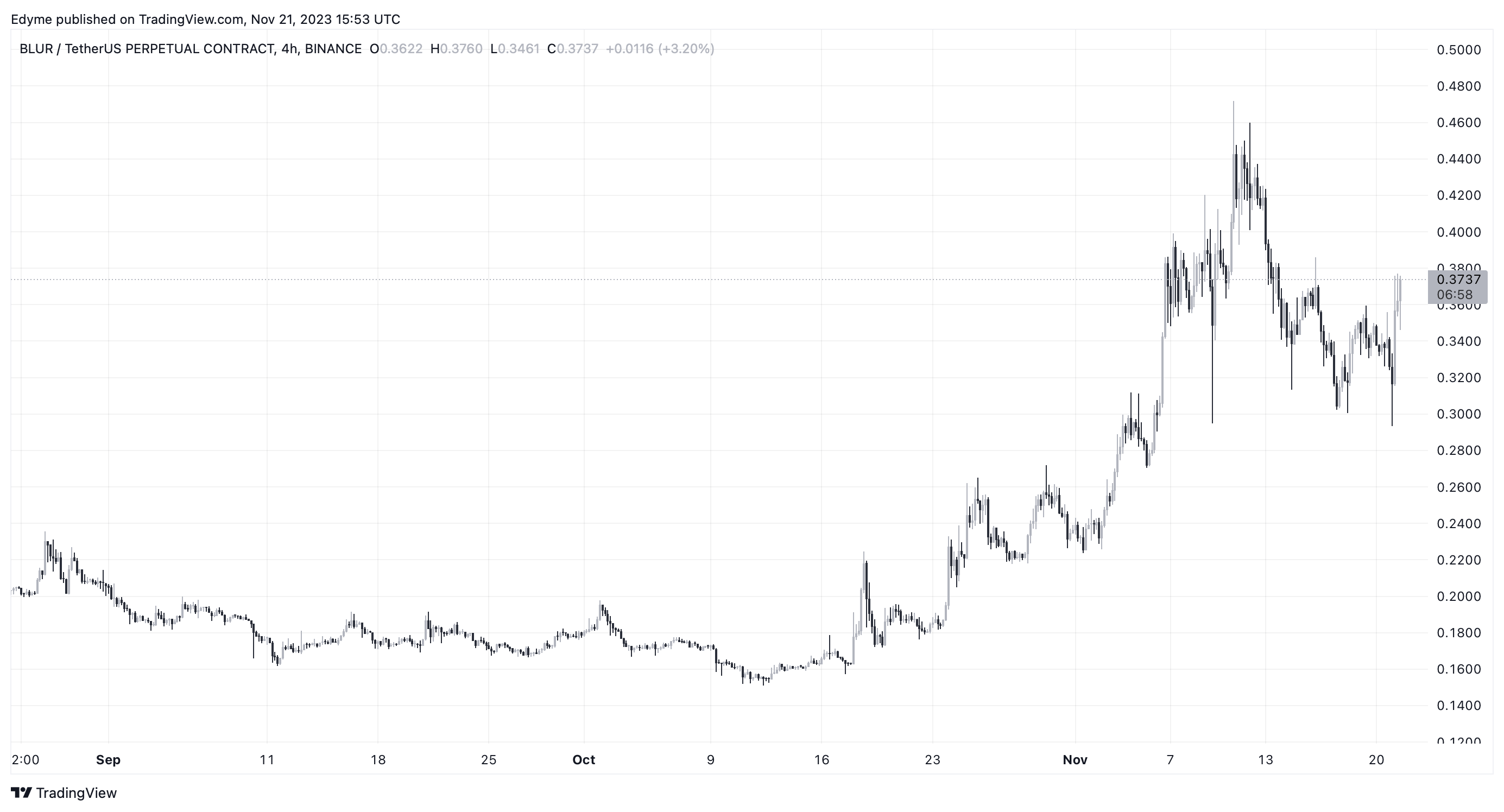 BLUR代币暴富:9750万美元空投引发加密货币交易所狂热插图 BLUR代币暴富:9750万美元空投引发加密货币交易所狂热