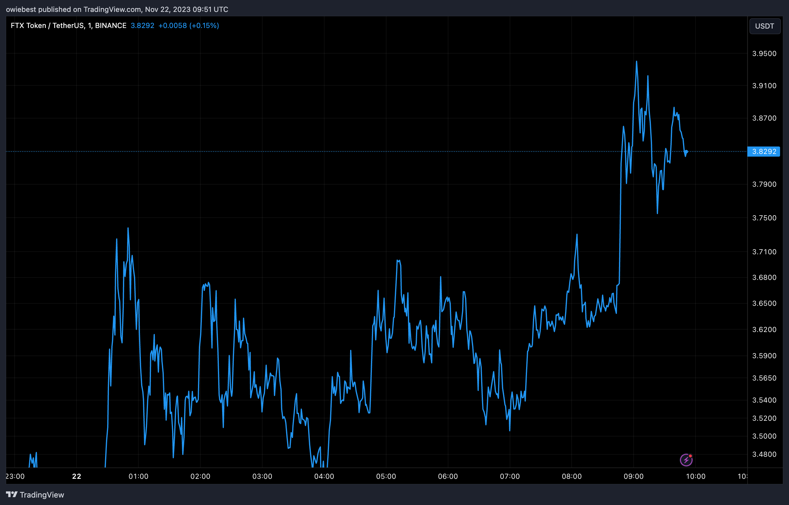 加密货币交易者是否正在为了FTX的FTT而抛售BNB?插图 加密货币交易者是否正在为了FTX的FTT而抛售BNB?