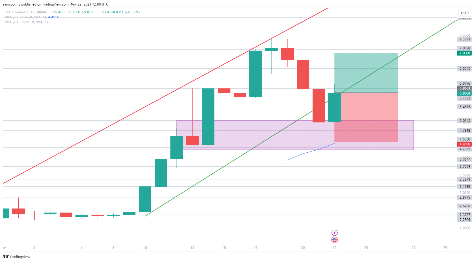 TIA 24小时内下跌11%,如何购买?插图1 TIA 24小时内下跌11%,如何购买?