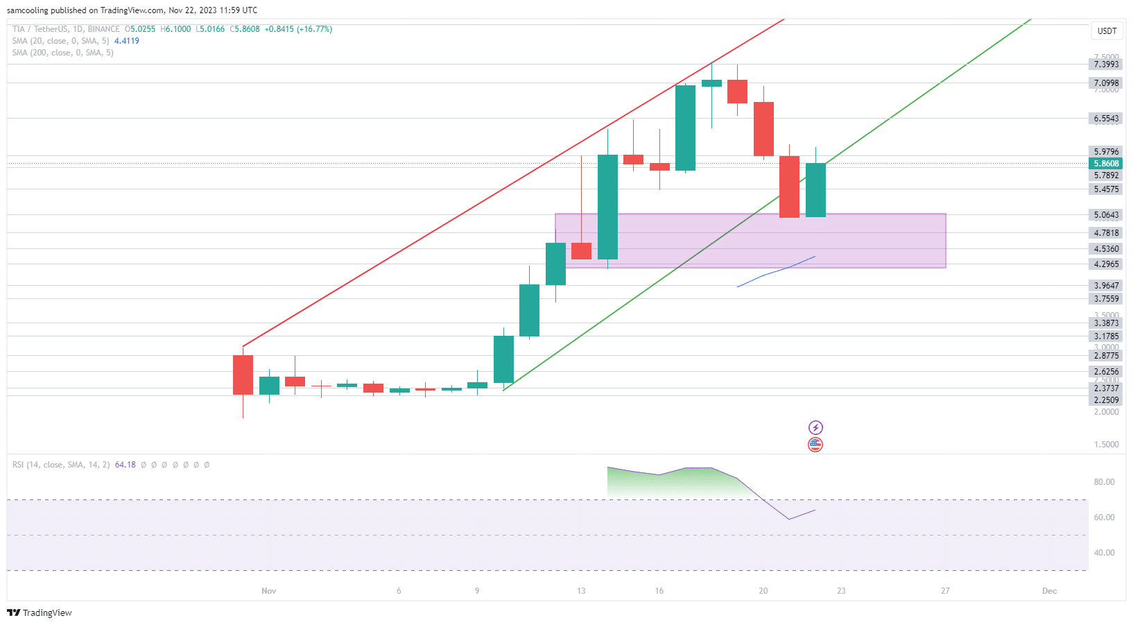 TIA 24小时内下跌11%,如何购买?插图 TIA 24小时内下跌11%,如何购买?