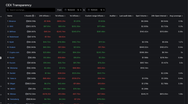 币安CEO下台后,BNB出现资金外流插图 币安CEO下台后,BNB出现资金外流