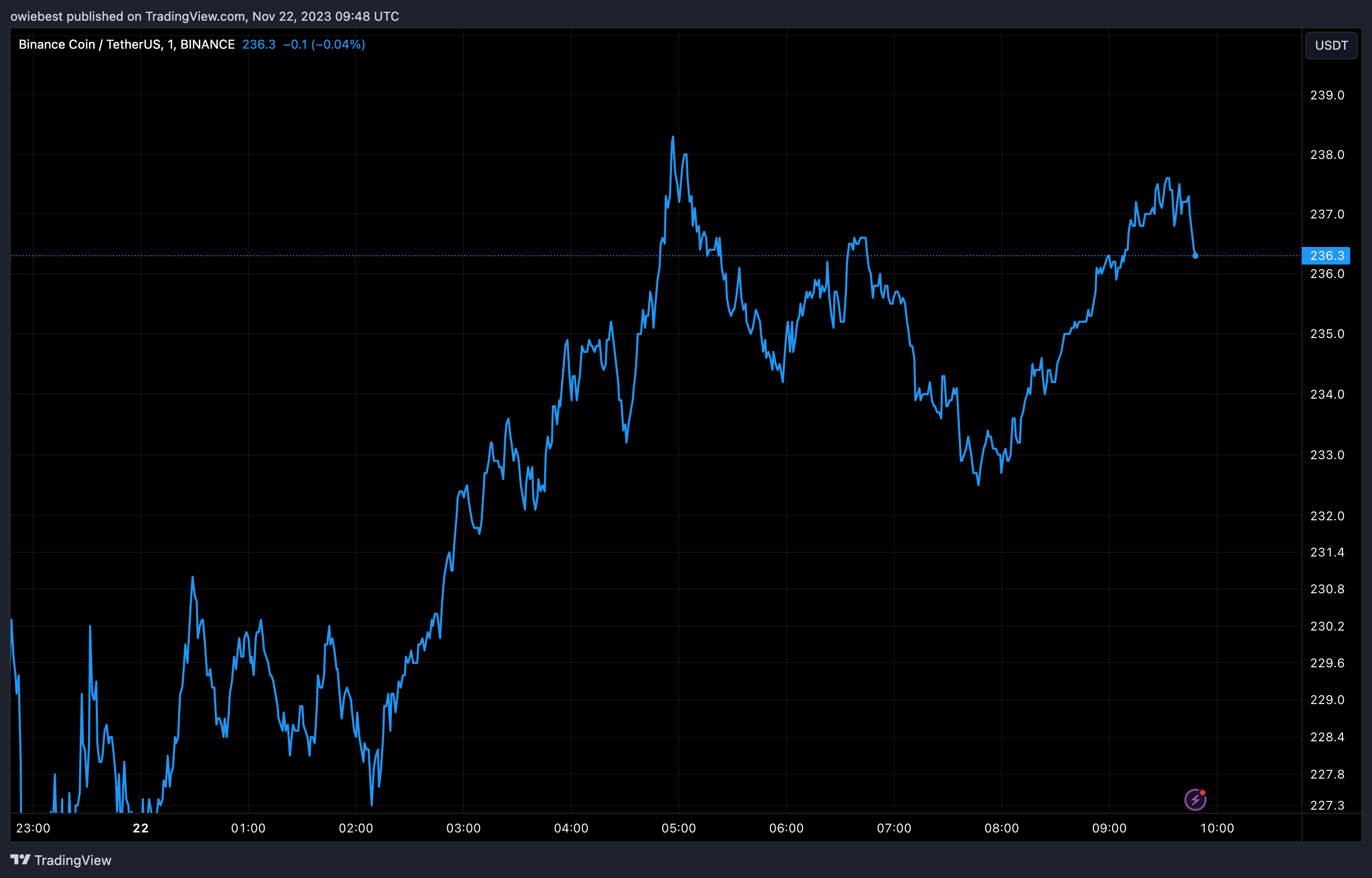 币安CEO下台后,BNB出现资金外流插图1 币安CEO下台后,BNB出现资金外流