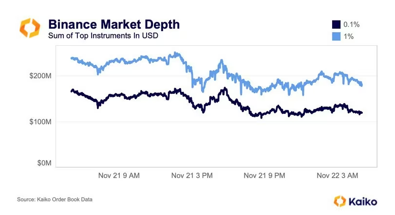 由于订单簿流动性下降25%,币安上的加密货币交易变得充满挑战插图 由于订单簿流动性下降25%,币安上的加密货币交易变得充满挑战