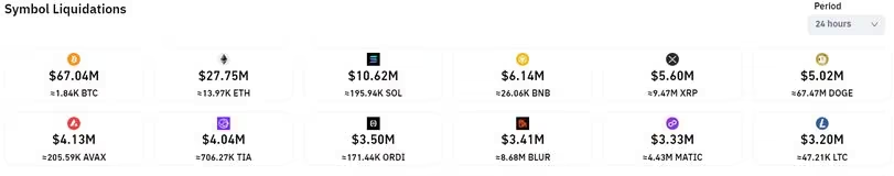 比特币跌至3.6万美元以下,超过2亿美元的加密货币期货押注被清算插图 比特币跌至3.6万美元以下,超过2亿美元的加密货币期货押注被清算