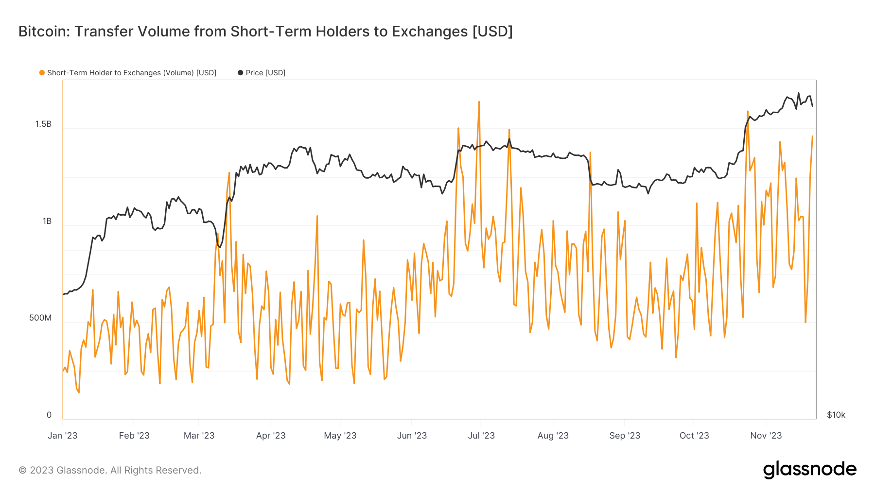 CryptoQuant分析师认为比特币很快就会出现大幅回调插图1 CryptoQuant分析师认为比特币很快就会出现大幅回调