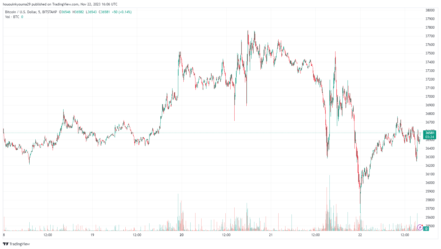 CryptoQuant分析师认为比特币很快就会出现大幅回调插图2 CryptoQuant分析师认为比特币很快就会出现大幅回调