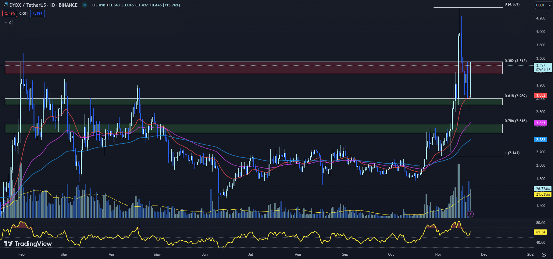 11月23日最值得购买的加密货币：dYdX、THORChain、Fetch.ai