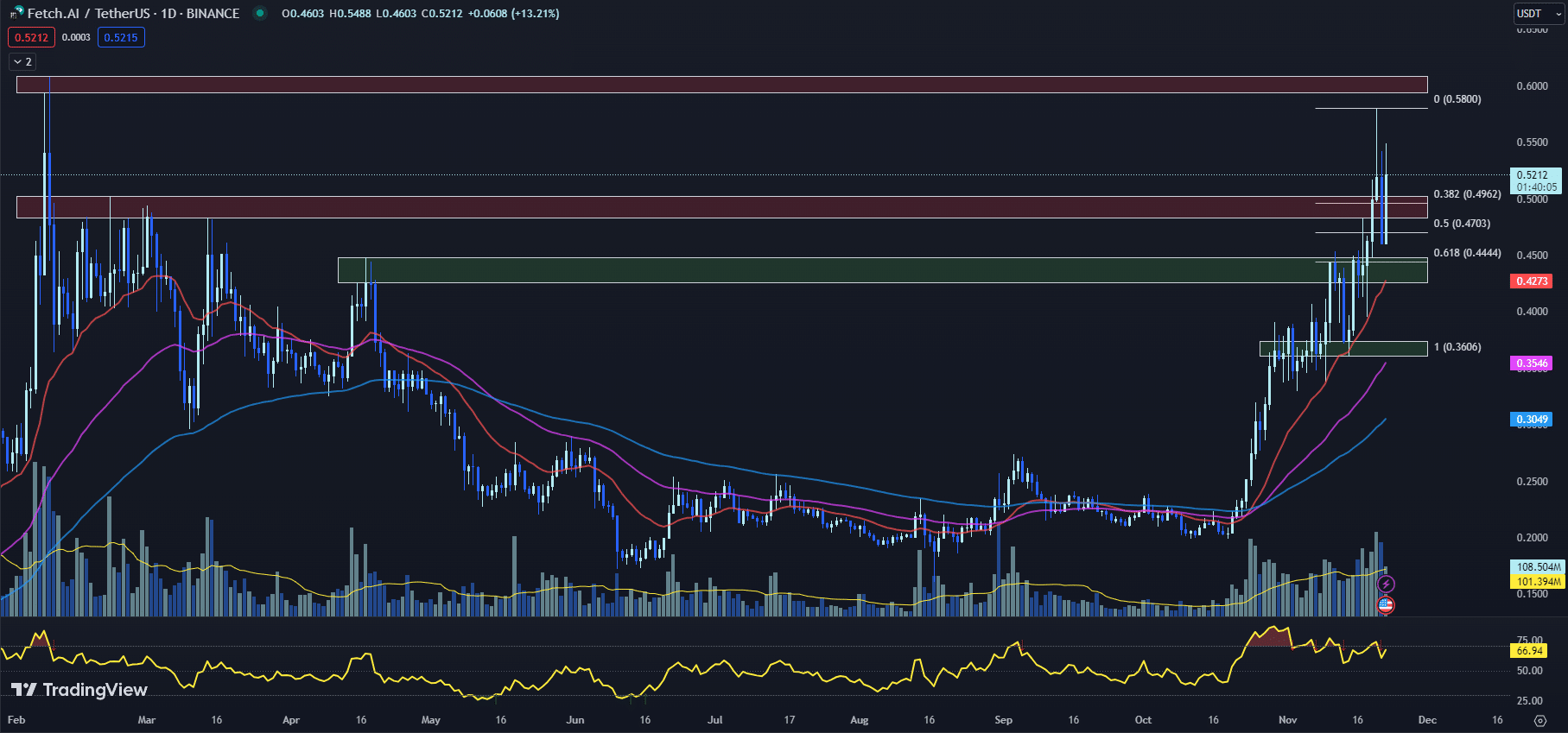 11月23日最值得购买的加密货币：dYdX、THORChain、Fetch.ai