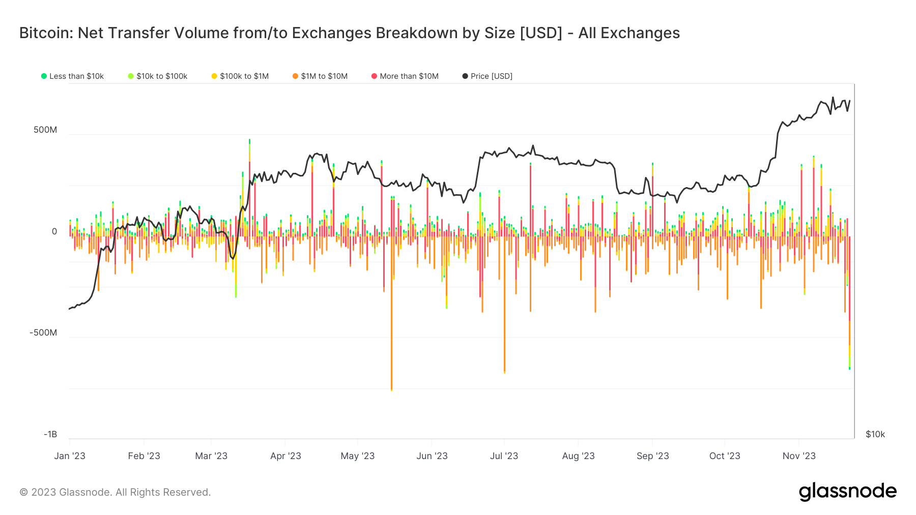 Bitstamp否认比特币提款总额达6亿美元,声称只有1%流出插图 Bitstamp否认比特币提款总额达6亿美元,声称只有1%流出