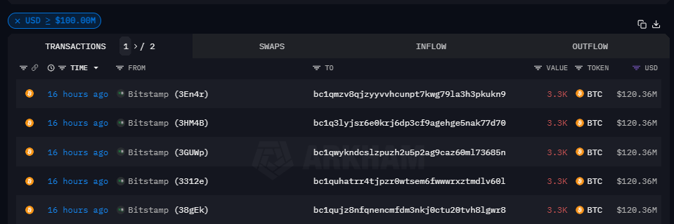 Bitstamp否认比特币提款总额达6亿美元,声称只有1%流出插图1 Bitstamp否认比特币提款总额达6亿美元,声称只有1%流出