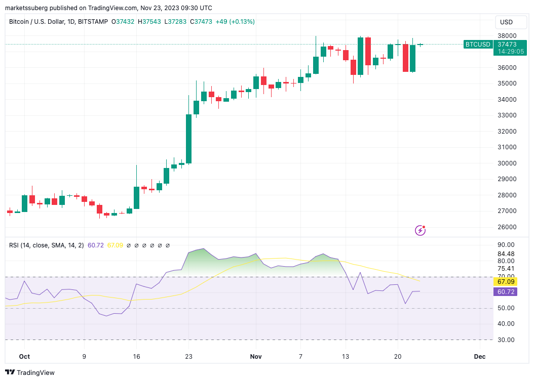 加密货币市场再次炒作比特币ETF,比特币接近3.8万美元插图 加密货币市场再次炒作比特币ETF,比特币接近3.8万美元
