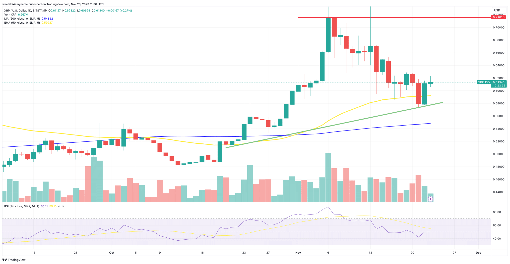 XRP是否能突破关键阻力位0.70美元?插图 XRP是否能突破关键阻力位0.70美元?