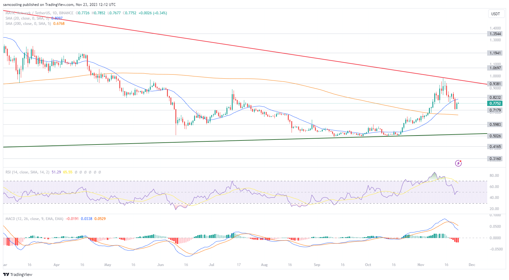 什么导致MATIC行情下跌15%?插图 什么导致MATIC行情下跌15%?