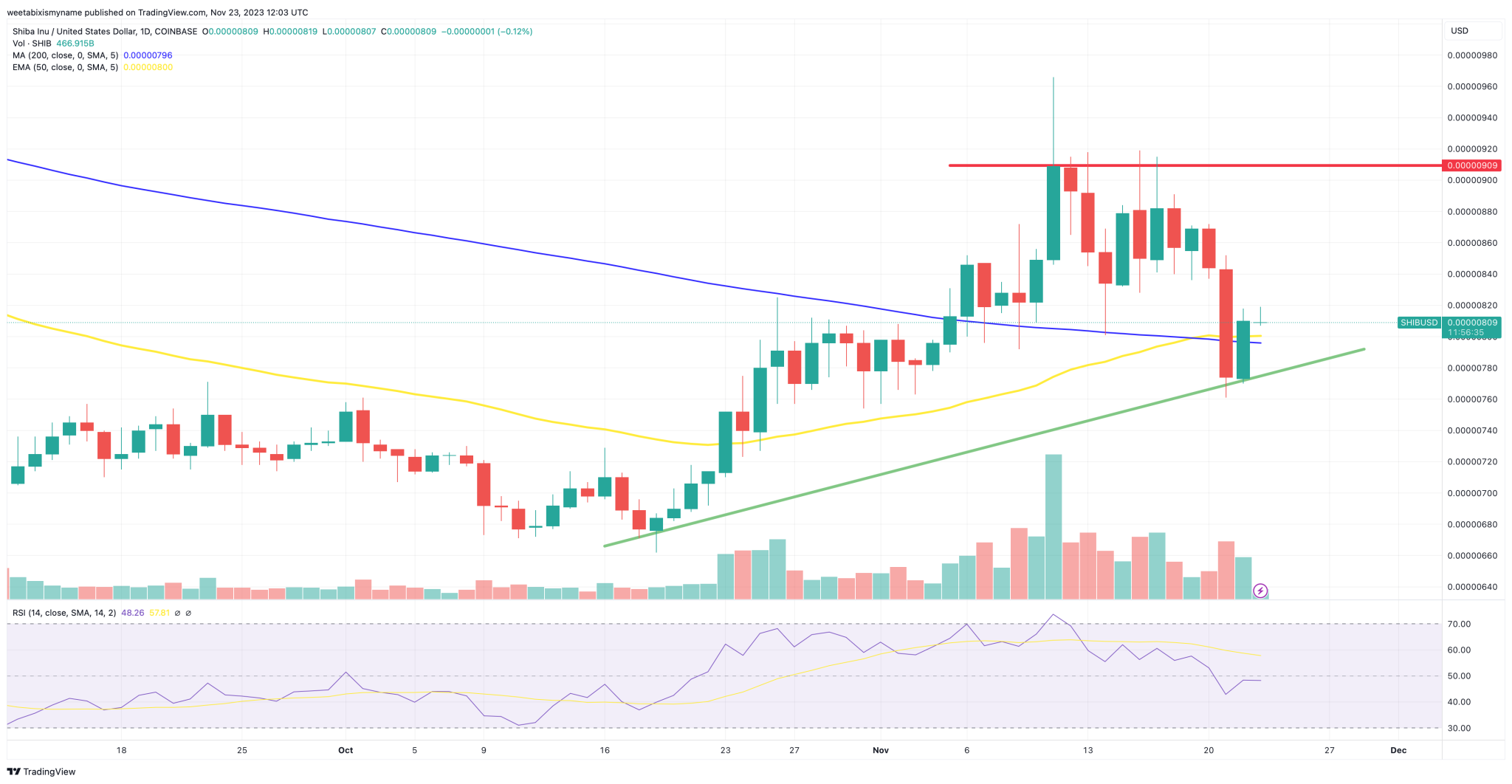 SHIB行情预测:日本交易所添加SHIB后能否达到1美元?插图 SHIB行情预测:日本交易所添加SHIB后能否达到1美元?