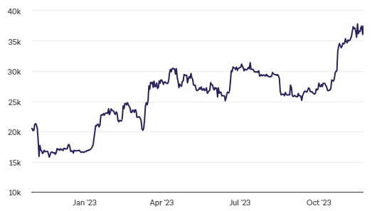 Matrixport分析师币安和解后比特币升至40000美元以上插图1 Matrixport分析师币安和解后比特币升至40000美元以上