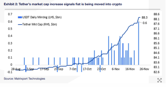 Matrixport分析师币安和解后比特币升至40000美元以上插图 Matrixport分析师币安和解后比特币升至40000美元以上