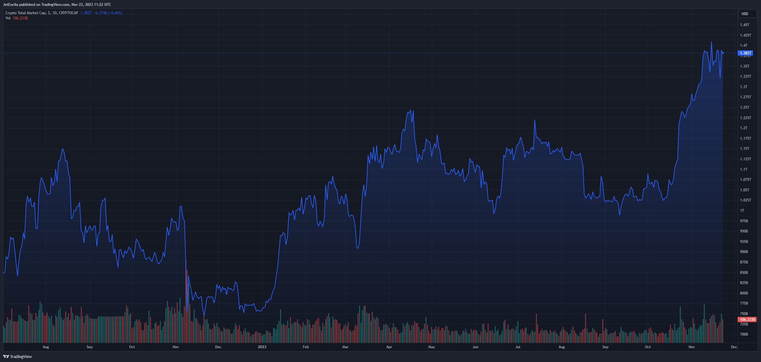 FTX在过去24小时内转移了3600万美元的Polygon、Avalanche代币