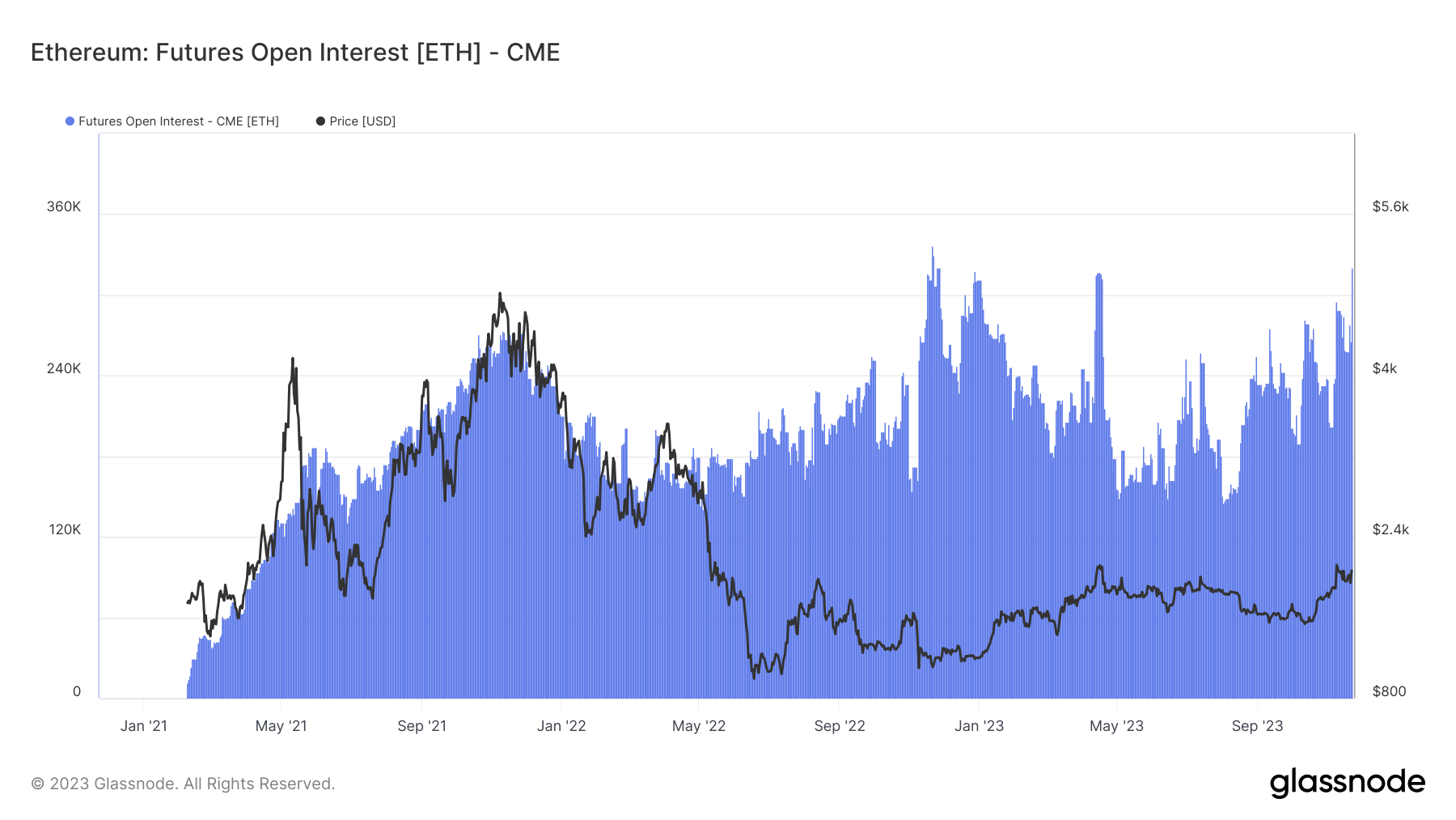 CME以太坊未平仓合约飙升21%,接近历史新高插图1 CME以太坊未平仓合约飙升21%,接近历史新高