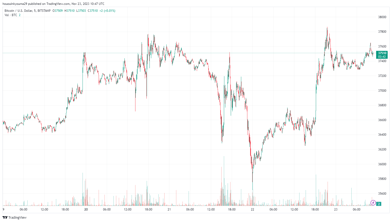 比特币Coinbase溢价差距扩大,这意味着什么?插图2 比特币Coinbase溢价差距扩大,这意味着什么?