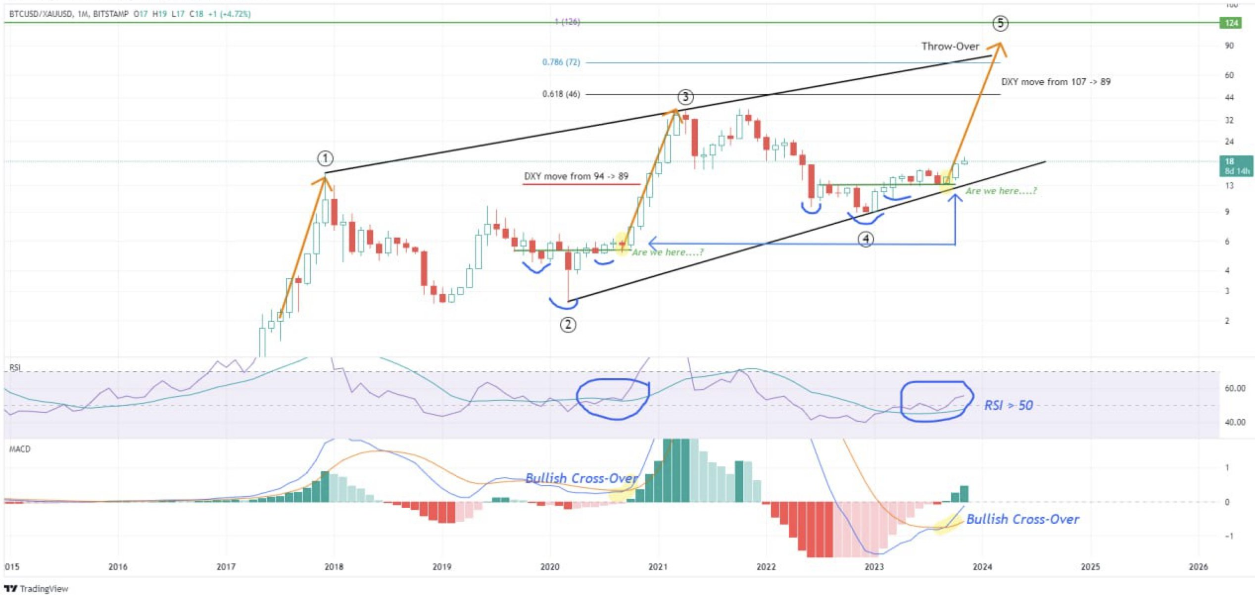 Glassnode联合创始人表示随着重大风险转移的临近，比特币(BTC)可能会暴涨400%以上