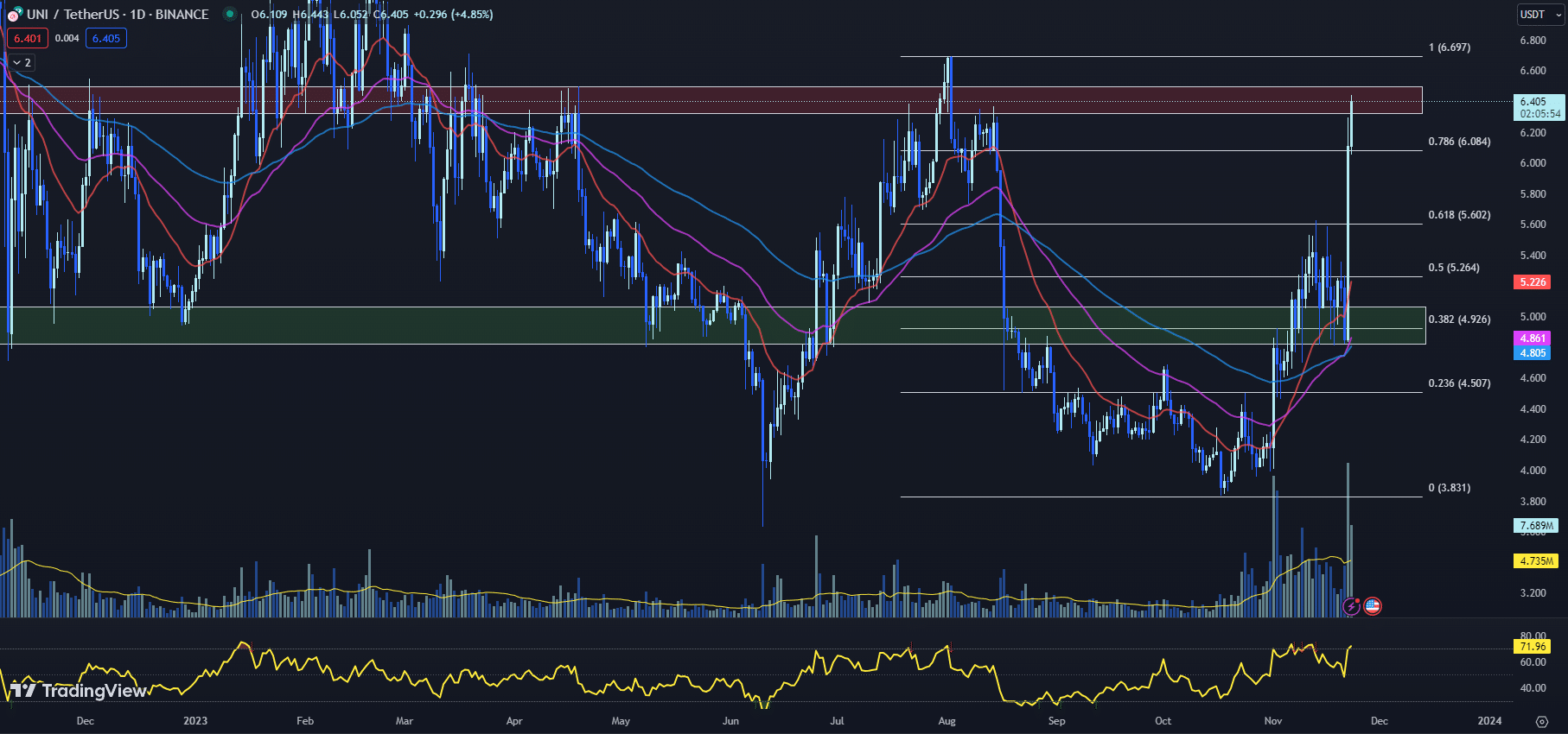 11月24日最值得购买的加密货币:PYTH、UNI、BLUR插图1 11月24日最值得购买的加密货币:PYTH、UNI、BLUR