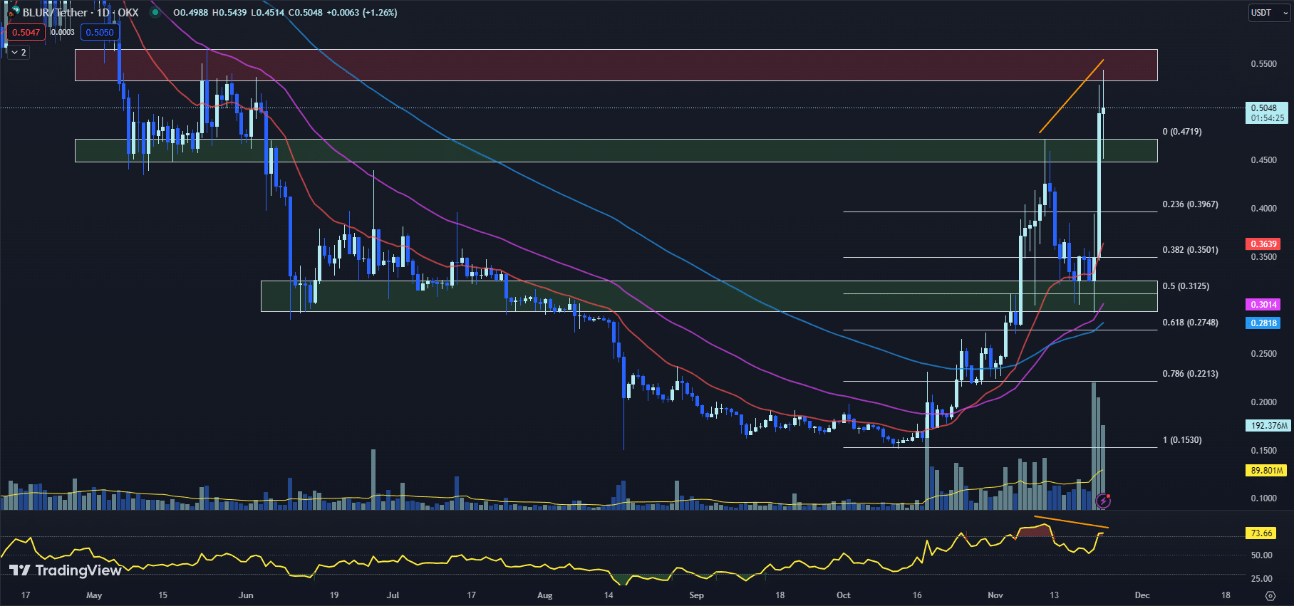 11月24日最值得购买的加密货币:PYTH、UNI、BLUR插图2 11月24日最值得购买的加密货币:PYTH、UNI、BLUR