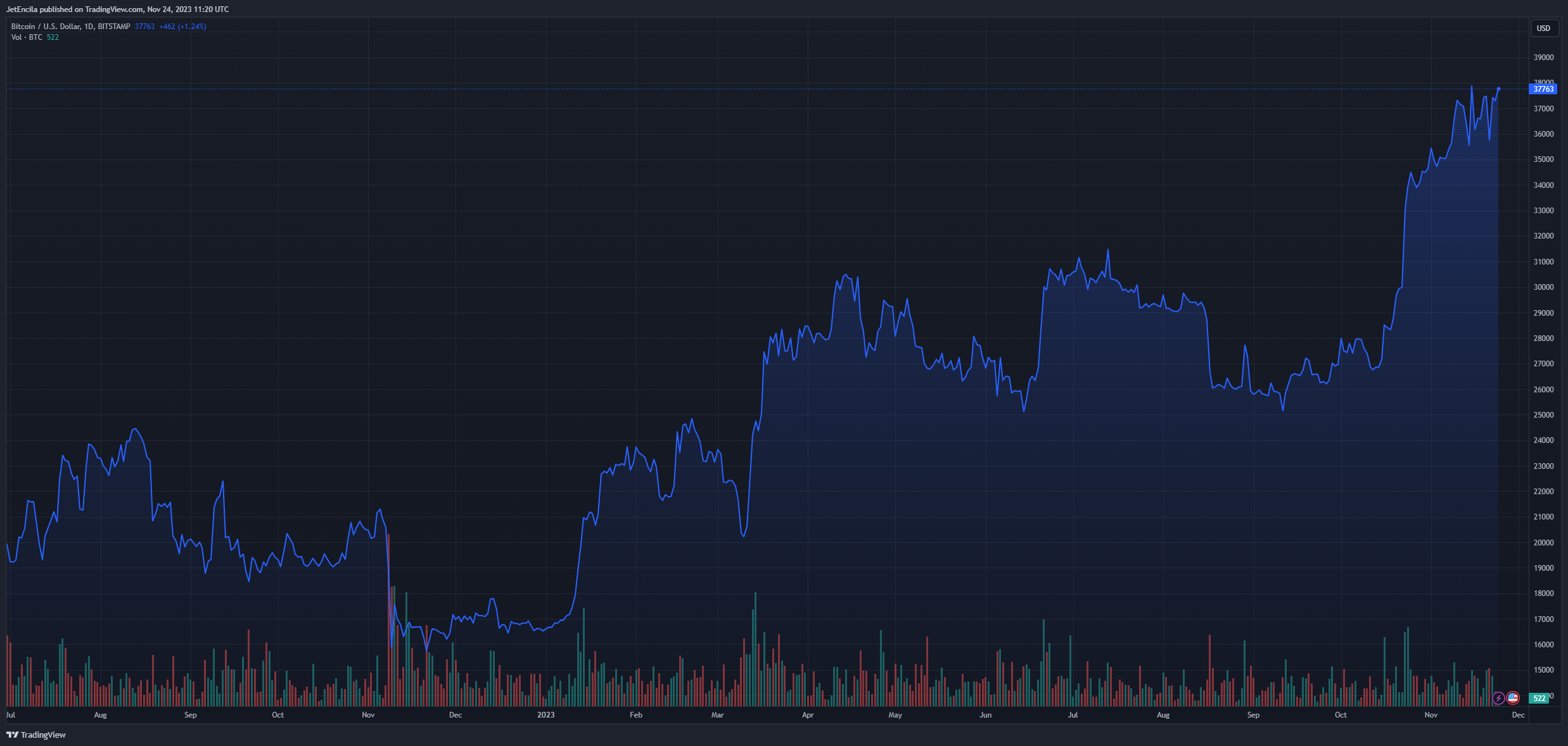 85%的持有者获利的比特币前景如何?插图 85%的持有者获利的比特币前景如何?